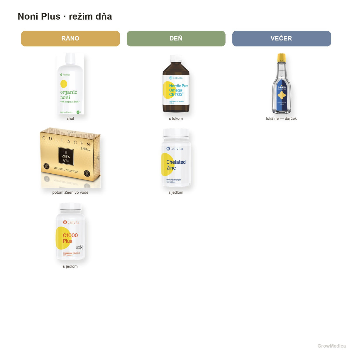 ODPORÚČAME · Noni Plus — Noni, ZEEN Lemon, omega-3, zinok, vitamín C — režim dňa — packshoty GrowMedica