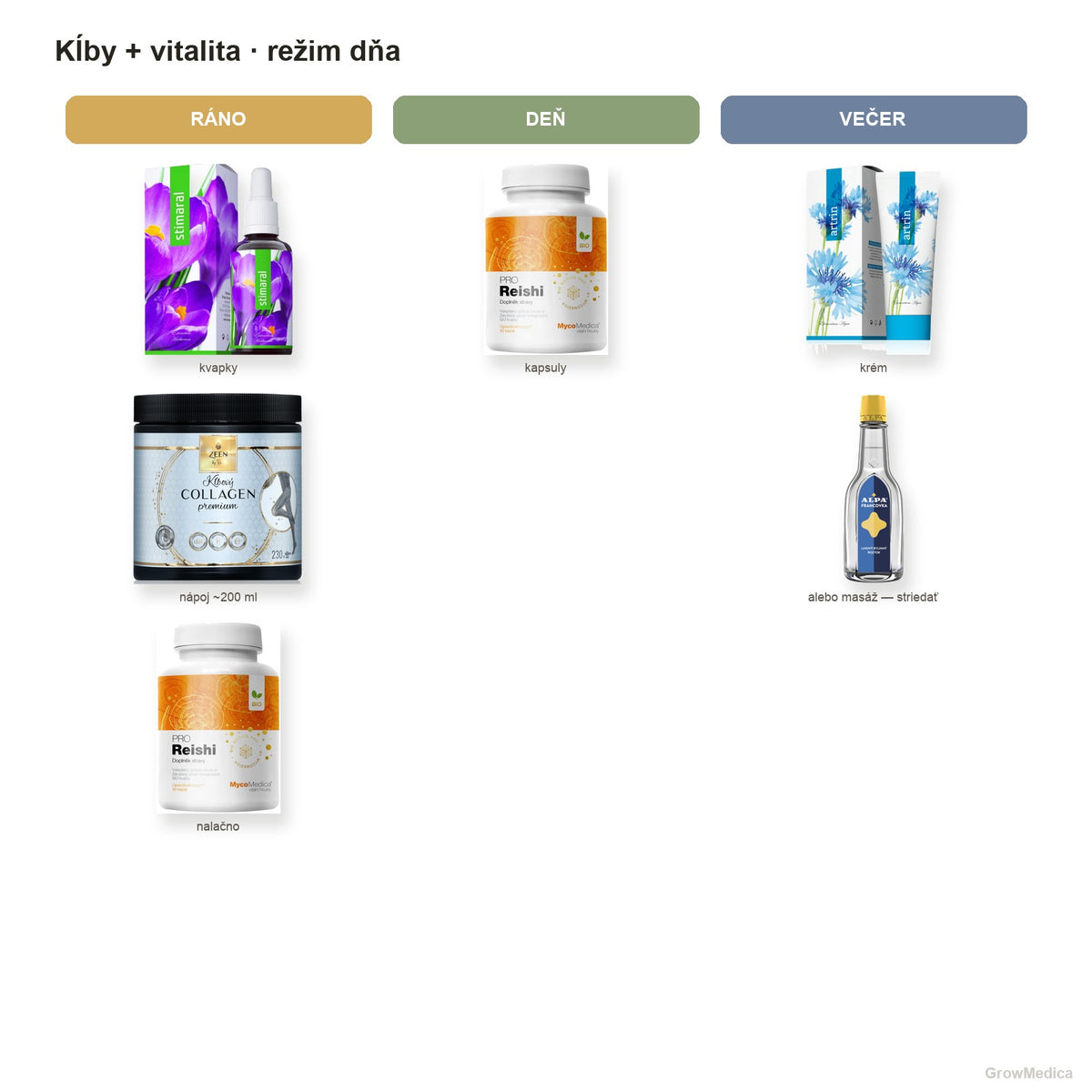 Kĺby + vitalita — Reishi, Zeen kolagén, Artrin, Stimaral — režim dňa — packshoty GrowMedica