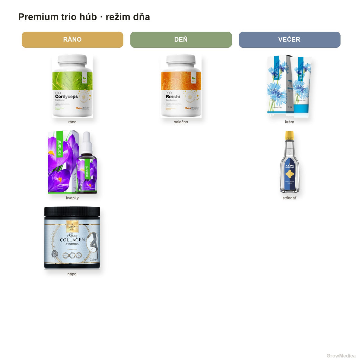 Premium trio húb — Reishi + Cordyceps + kolagén — režim dňa — packshoty GrowMedica